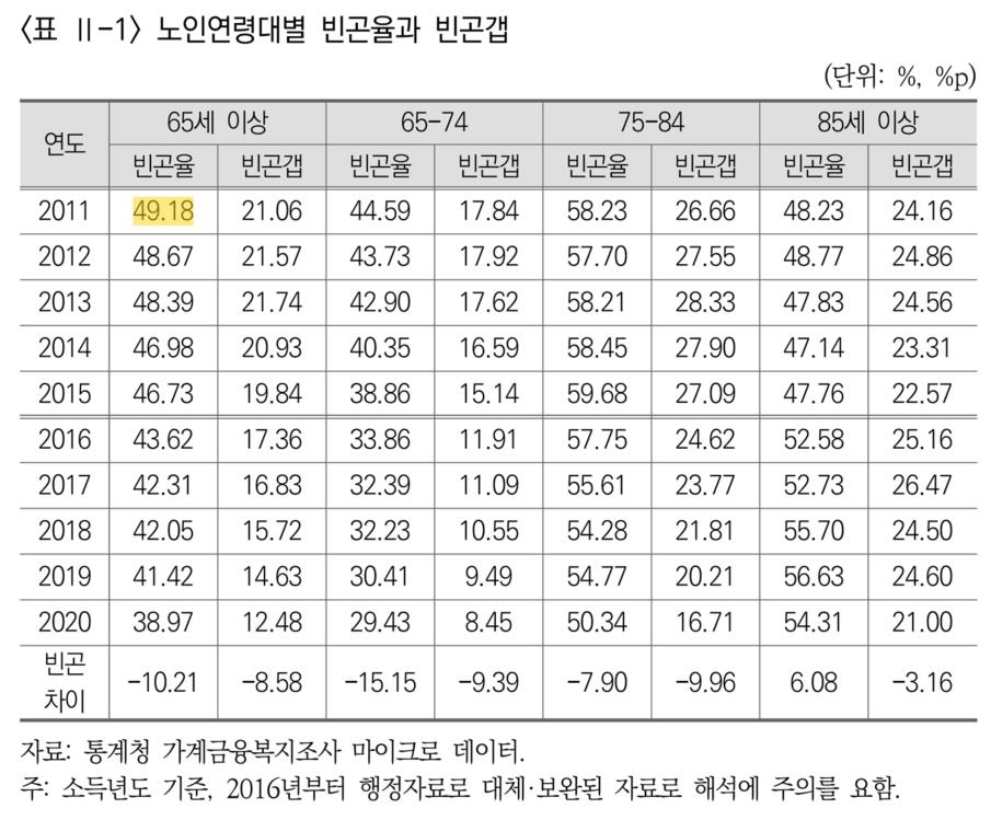 한국 노인빈곤율 30%대로 내려왔지만 85세 이상은 오히려 상승