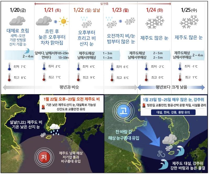 제주 설연휴 후반 대설·강풍 예보…오가는 길 험난할 듯