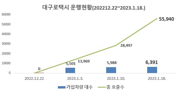 수수료 없는 대구형 택시앱, 출시 한달 만에 안착