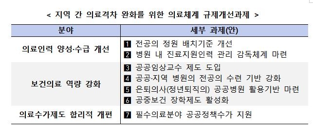 뇌혈관·분만 등 의료서비스 부족 집중 지원…공공정책수가 추진