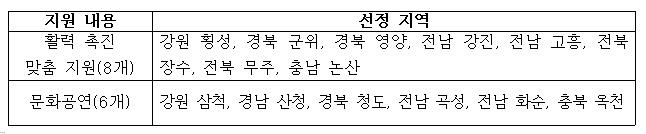 "문화로 지역활력 촉진"…횡성 등 지자체 14곳 선정