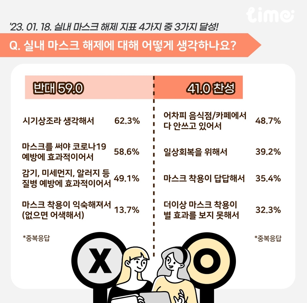 실내 마스크 착용 의무 해제에도 10명 중 6명은 "계속 쓰겠다"