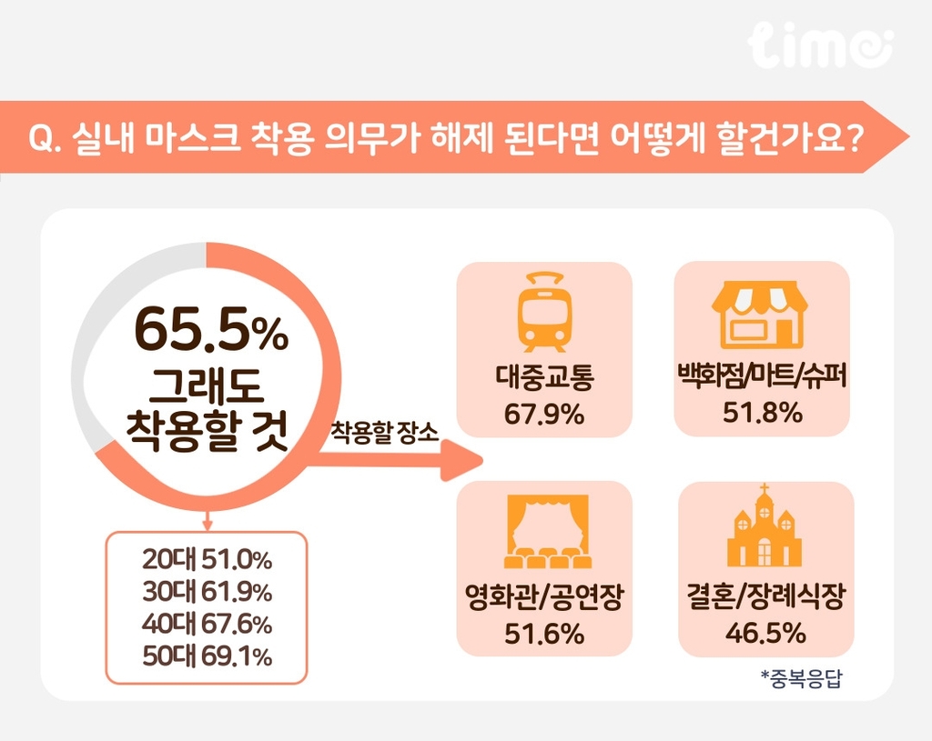 실내 마스크 착용 의무 해제에도 10명 중 6명은 "계속 쓰겠다"