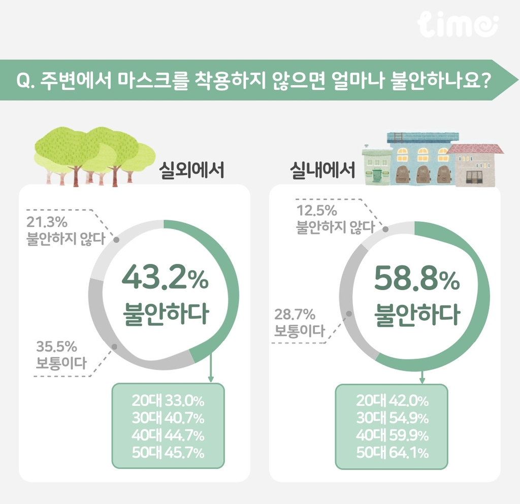 실내 마스크 착용 의무 해제에도 10명 중 6명은 "계속 쓰겠다"