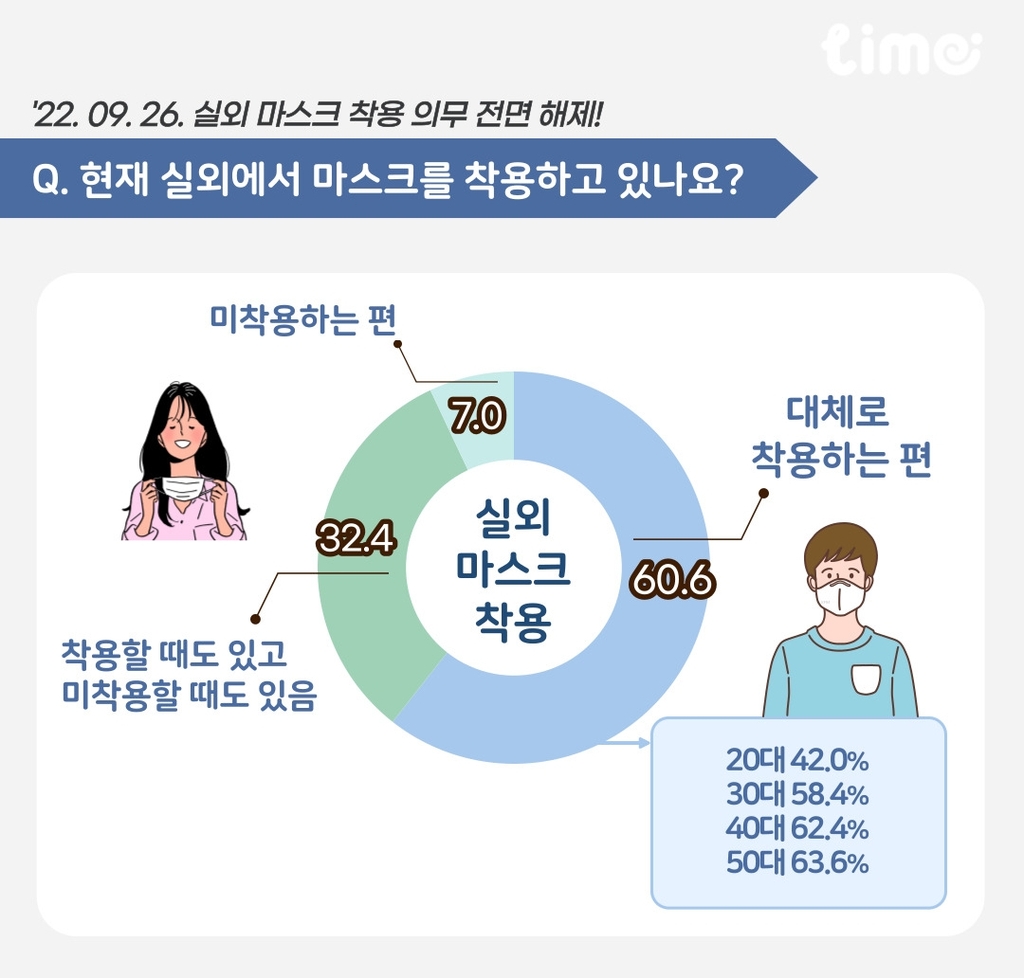 실내 마스크 착용 의무 해제에도 10명 중 6명은 "계속 쓰겠다"