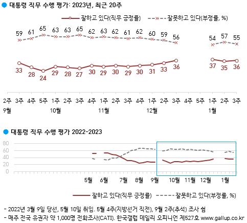 尹대통령 지지율 35%→36%…1주 만에 소폭 상승[한국갤럽]