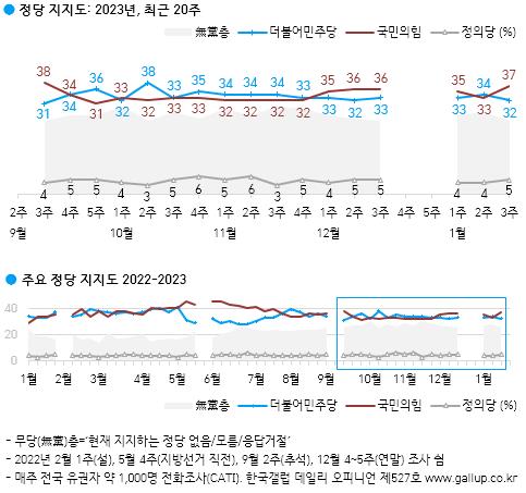 尹대통령 지지율 35%→36%…1주 만에 소폭 상승[한국갤럽]