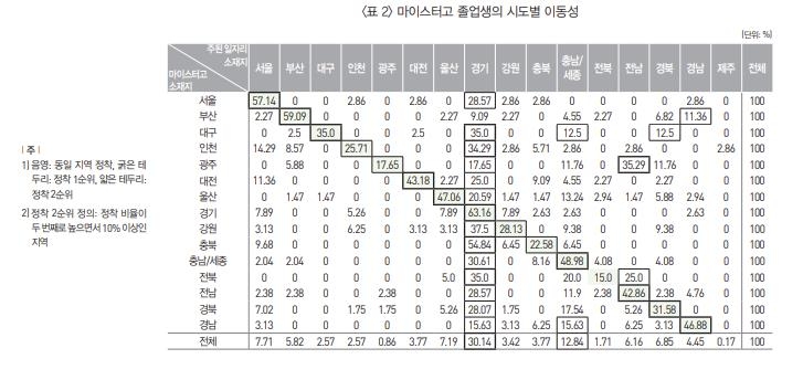 "마이스터고 졸업해도 일자리 없어"…졸업생 41%만 지역 정착