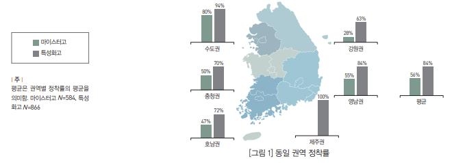 "마이스터고 졸업해도 일자리 없어"…졸업생 41%만 지역 정착