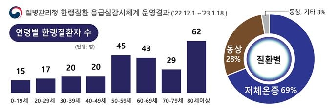 올겨울 추위에 숨진 사람 10명…벌써 지난 겨울 전체 넘어서