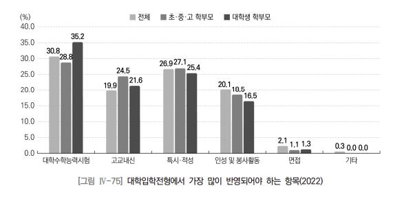 수능 위주로? 학생부 위주로?…대입제도 놓고 시각차