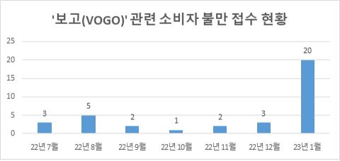 소비자연맹 "라이브커머스 플랫폼 '보고' 소비자 피해 커져"