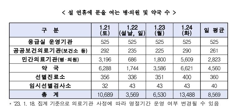 연휴 고속도로 휴게소 PCR 무료…문 여는 병원·약국 확인하세요