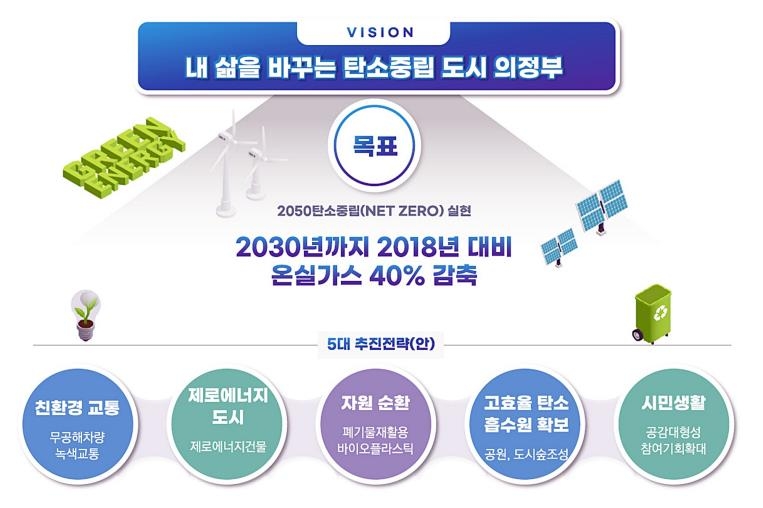 의정부시, 2030년까지 온실가스 40% 감축