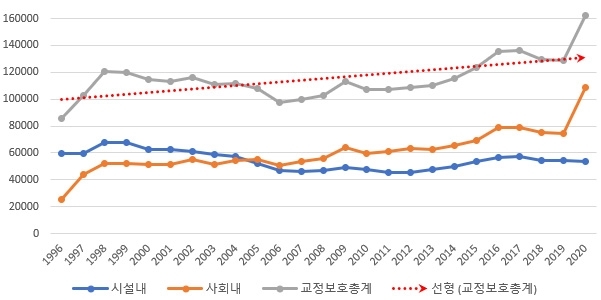 교정시설 고질적 과밀수용…"과감한 탈구금 정책 필요"