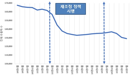 교정시설 고질적 과밀수용…"과감한 탈구금 정책 필요"