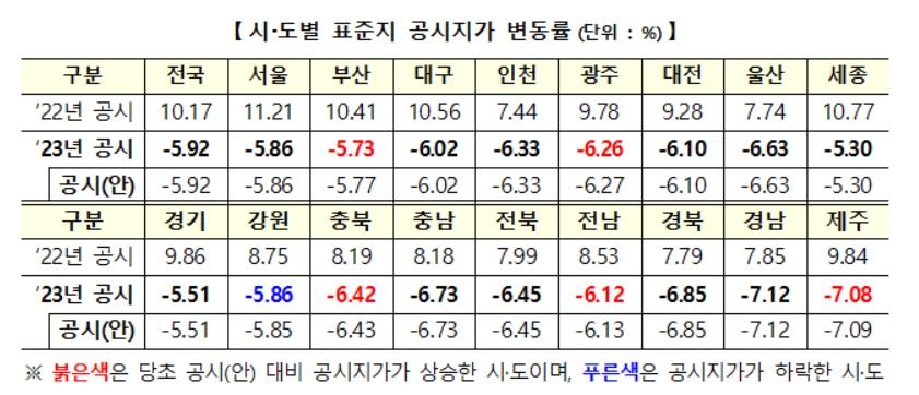 표준 단독주택 공시가격 5.95% 인하 확정