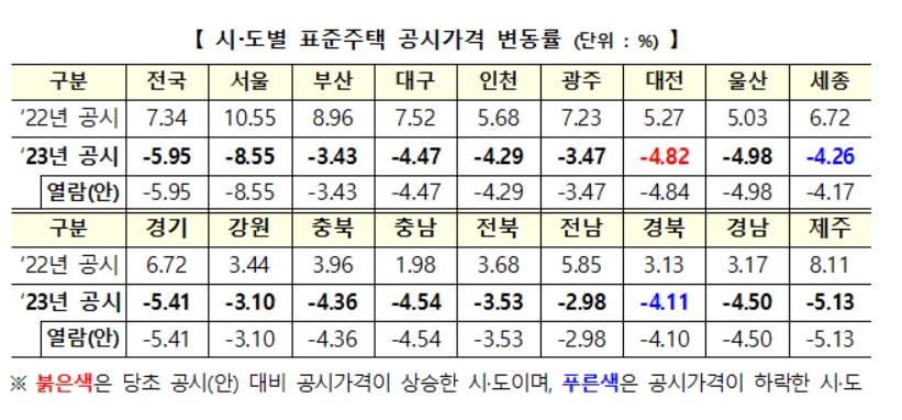 표준 단독주택 공시가격 5.95% 인하 확정