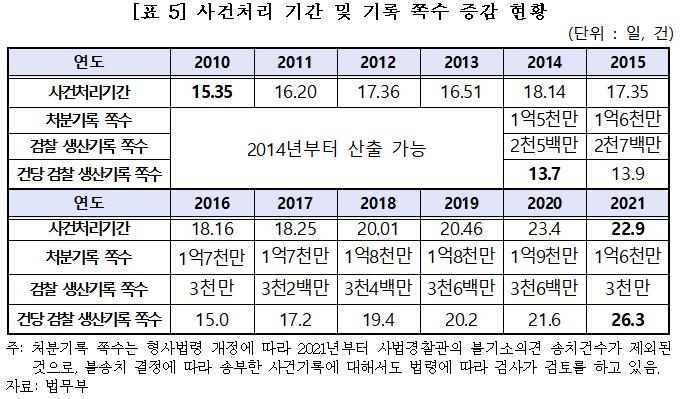 검찰 사건처리 기간, 10년새 41%↑…기록량도 2배