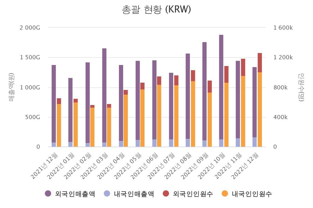 엔데믹에도 '울상'…작년 국내 면세점 매출 전년보다 줄어