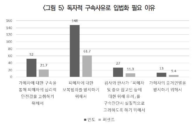 "시민 90%, 범죄자 구속 사유에 '보복 우려' 반영 찬성"