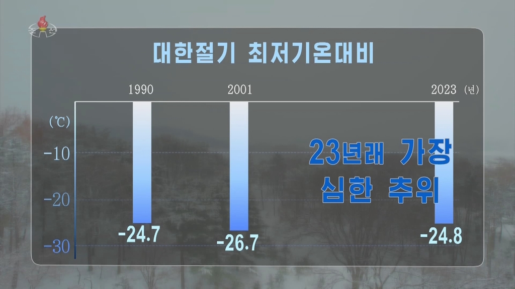 북한에 '추위경보' 발령…"23년래 가장 심한 추위 온다"