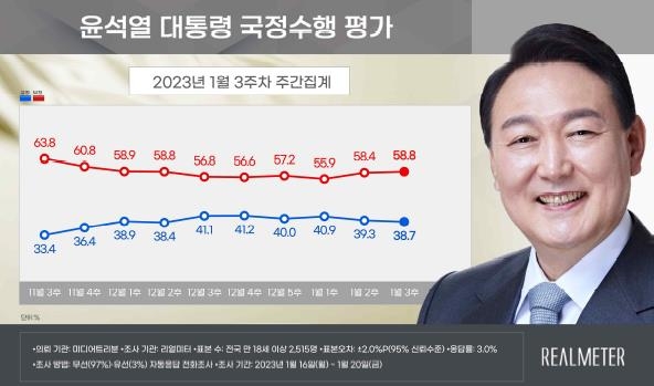 尹지지율 38.7%, 0.6%p↓…2주 연속 소폭 하락 [리얼미터]