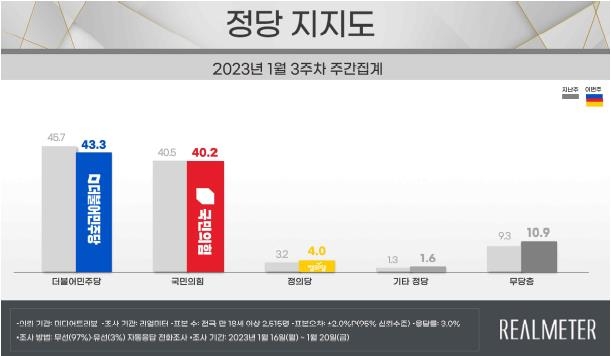 尹지지율 38.7%, 0.6%p↓…2주 연속 소폭 하락 [리얼미터]