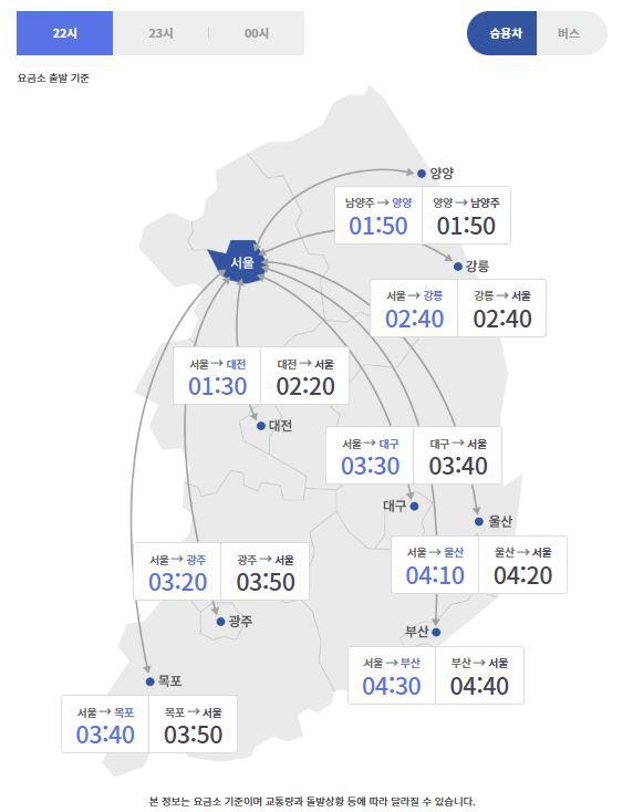귀경길 정체 다소 풀려…부산→서울 4시간 40분