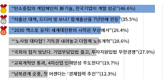 기업인이 바라는 새해 뉴스 1위는 '물가안정 금리인하'