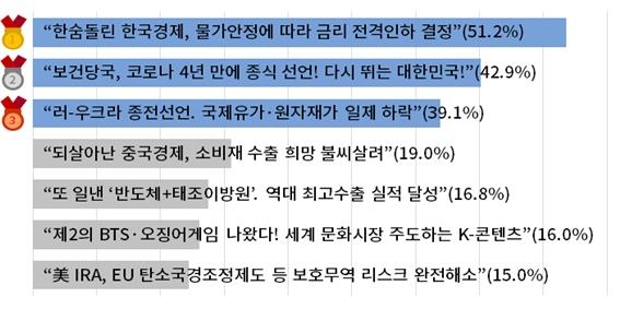 기업인이 바라는 새해 뉴스 1위는 '물가안정 금리인하'