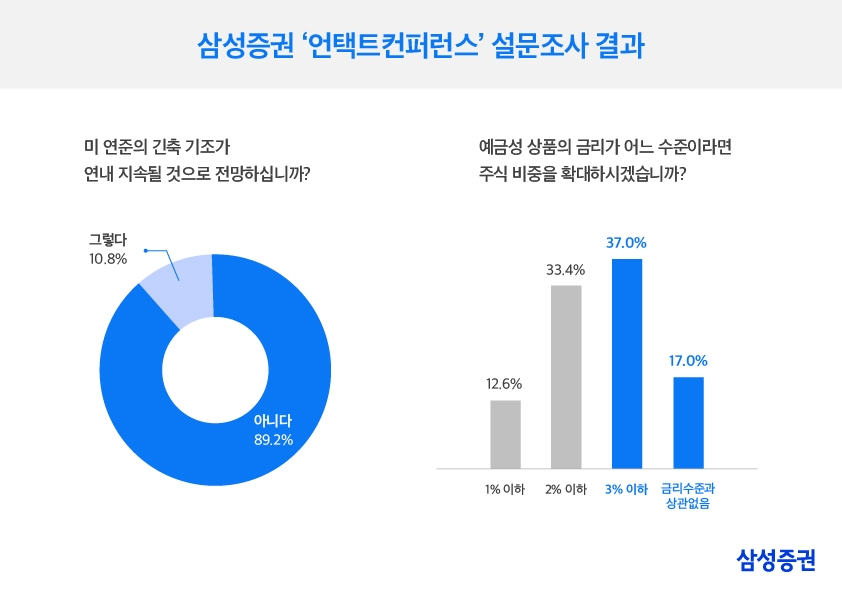 "개인투자자 89%, 올해 긴축 종료 예상…증시 기대감↑"