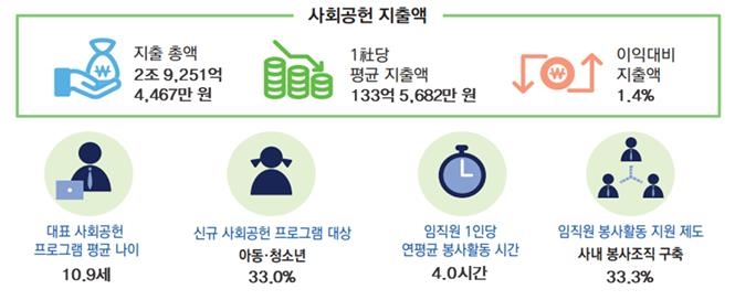 전경련 "코로나에도 기업 2곳 중 1곳 사회공헌비용 증가"