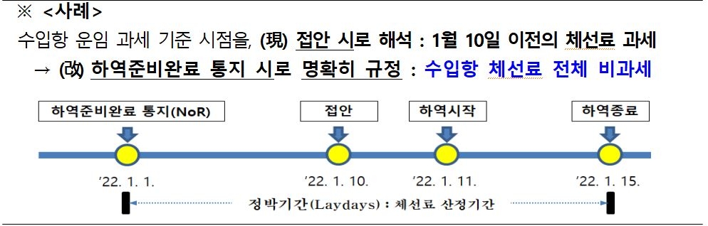 내달부터 국내 입항 후 발생하는 체선료 등 비과세