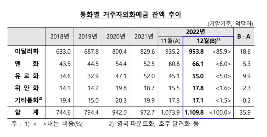 '투자 전 잠시 은행에'…12월 외화예금 잔액 1천100억달러 돌파