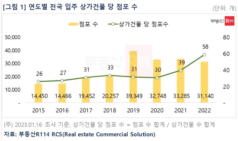 상가도 규모의 경제…상가건물당 평균 점포 58개 입점