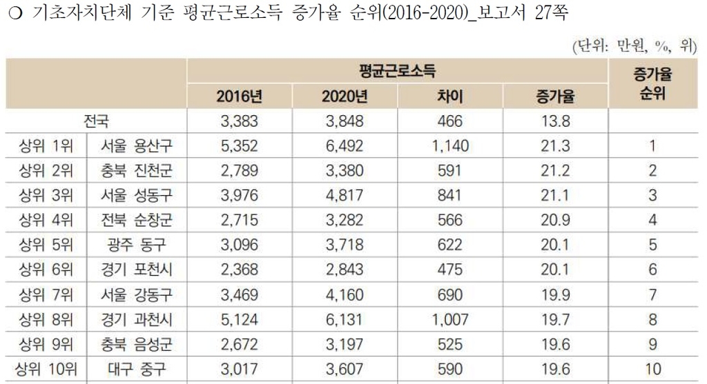 민주硏 "근로소득 증가율, 용산구가 21.3%로 1위…거제는 -4.4%"