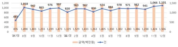 "아차, 잘못 보낸 돈"…'착오송금 반환'으로 60억 주인 되찾아