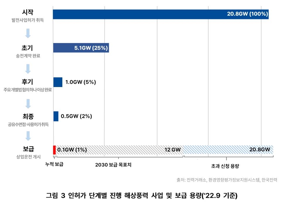 "해상풍력사업 10년간 최종 허가 단 4건…인허가 절차 복잡"