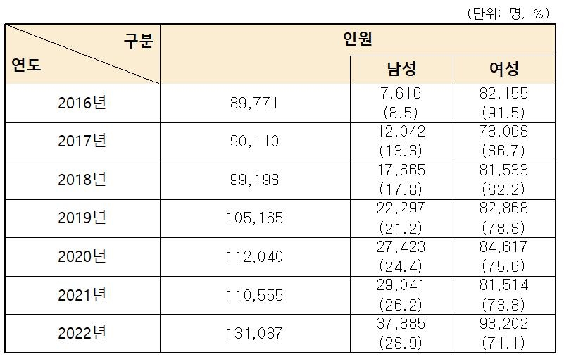 작년 육아휴직자 18.6% 증가한 13만1천여명…남성이 28.9%