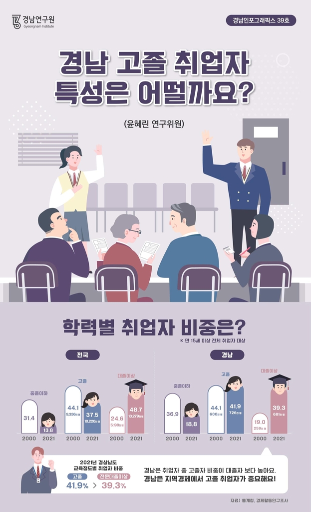 경남 고졸 취업자가 대졸자보다 많아…경남연구원 인포그래픽스