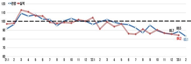 기업 체감경기 악화…경기실사지수I 전망치 2년6개월만에 최저