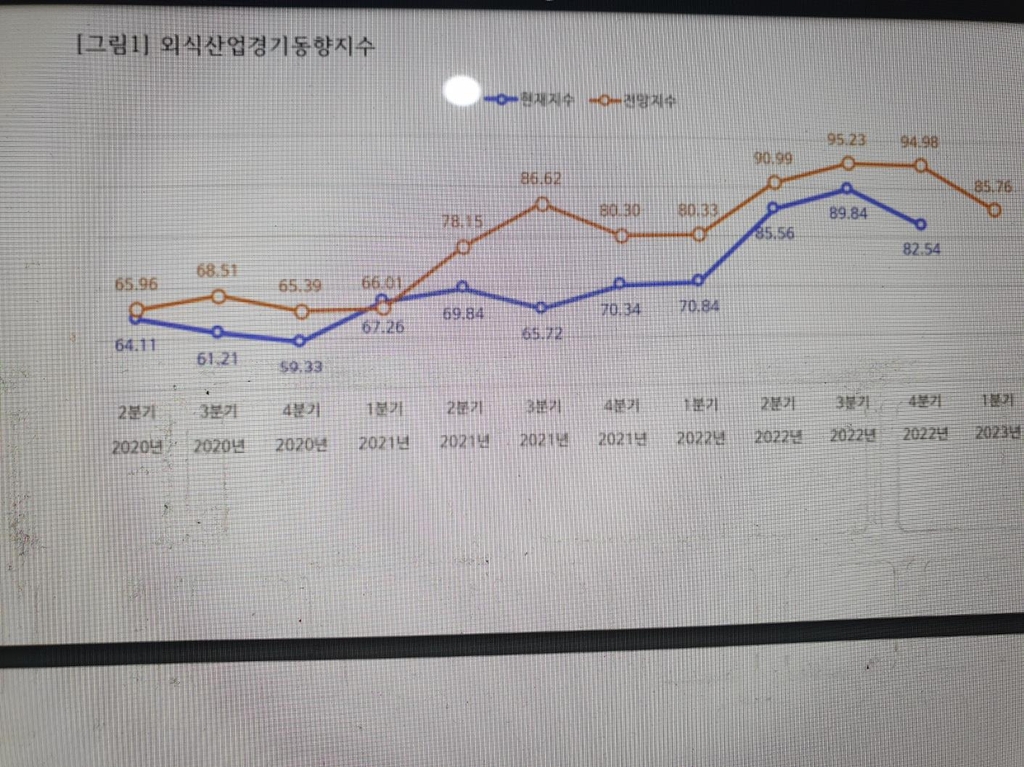 소비심리 위축…외식업 경기 회복세 5개 분기 만에 꺾였다