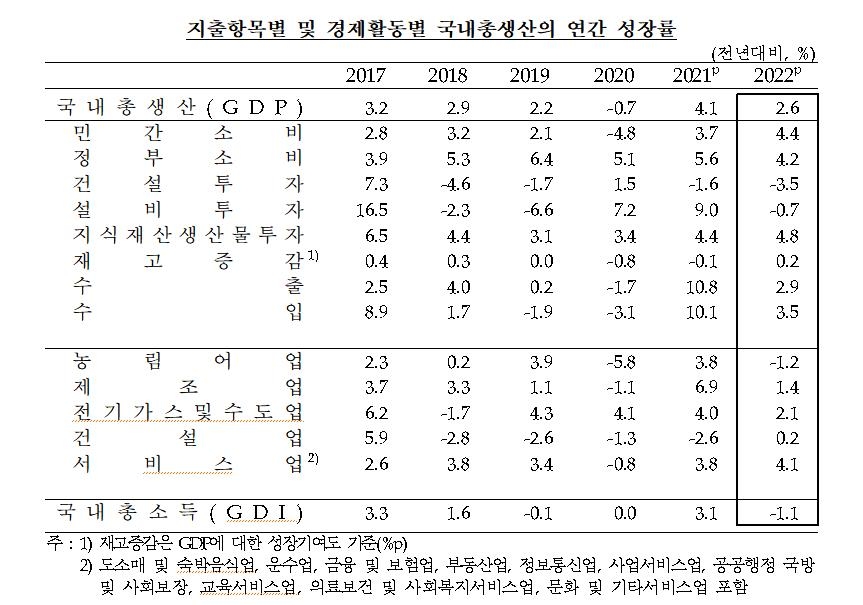 민간소비·수출부진에 작년 4분기 성장률 -0.4%…연간 2.6% 달성