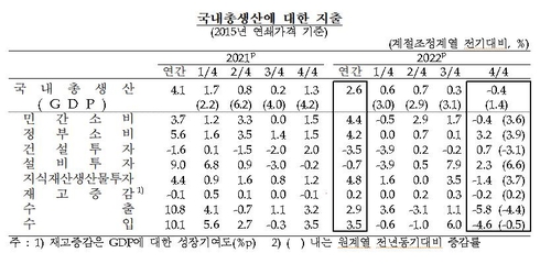 한국경제 작년 4분기 성장률 -0.4%…2년 반만에 역성장(종합)