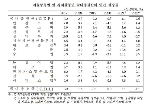 한국경제 작년 4분기 성장률 -0.4%…2년 반만에 역성장(종합)