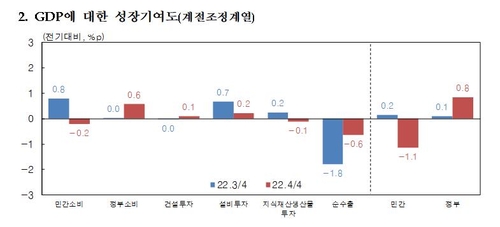 한국경제 작년 4분기 성장률 -0.4%…2년 반만에 역성장(종합)