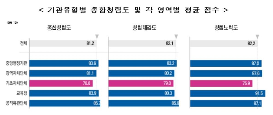 '대장동 의혹' 성남도개공, 종합청렴도 최하위 '5등급'