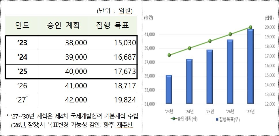 2025년까지 EDCF 11조7천억원 승인…우크라이나와 공여협정 추진