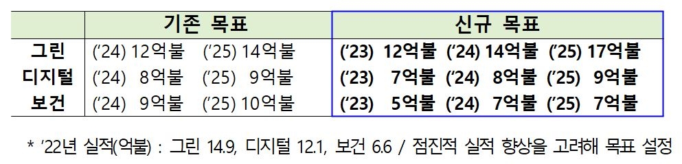 2025년까지 EDCF 11조7천억원 승인…우크라이나와 공여협정 추진